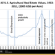 Farmland Prices